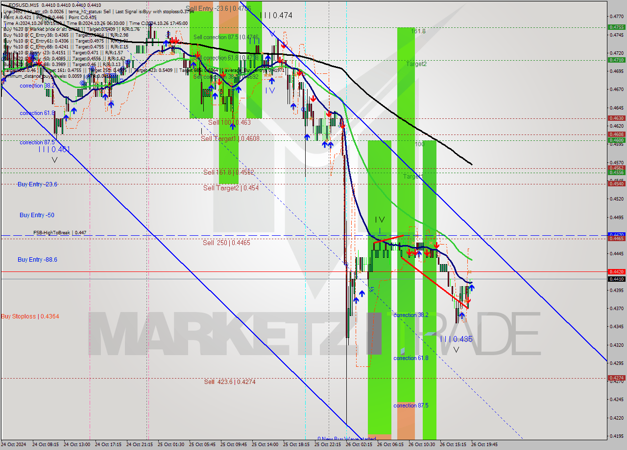 EOSUSD M15 Signal