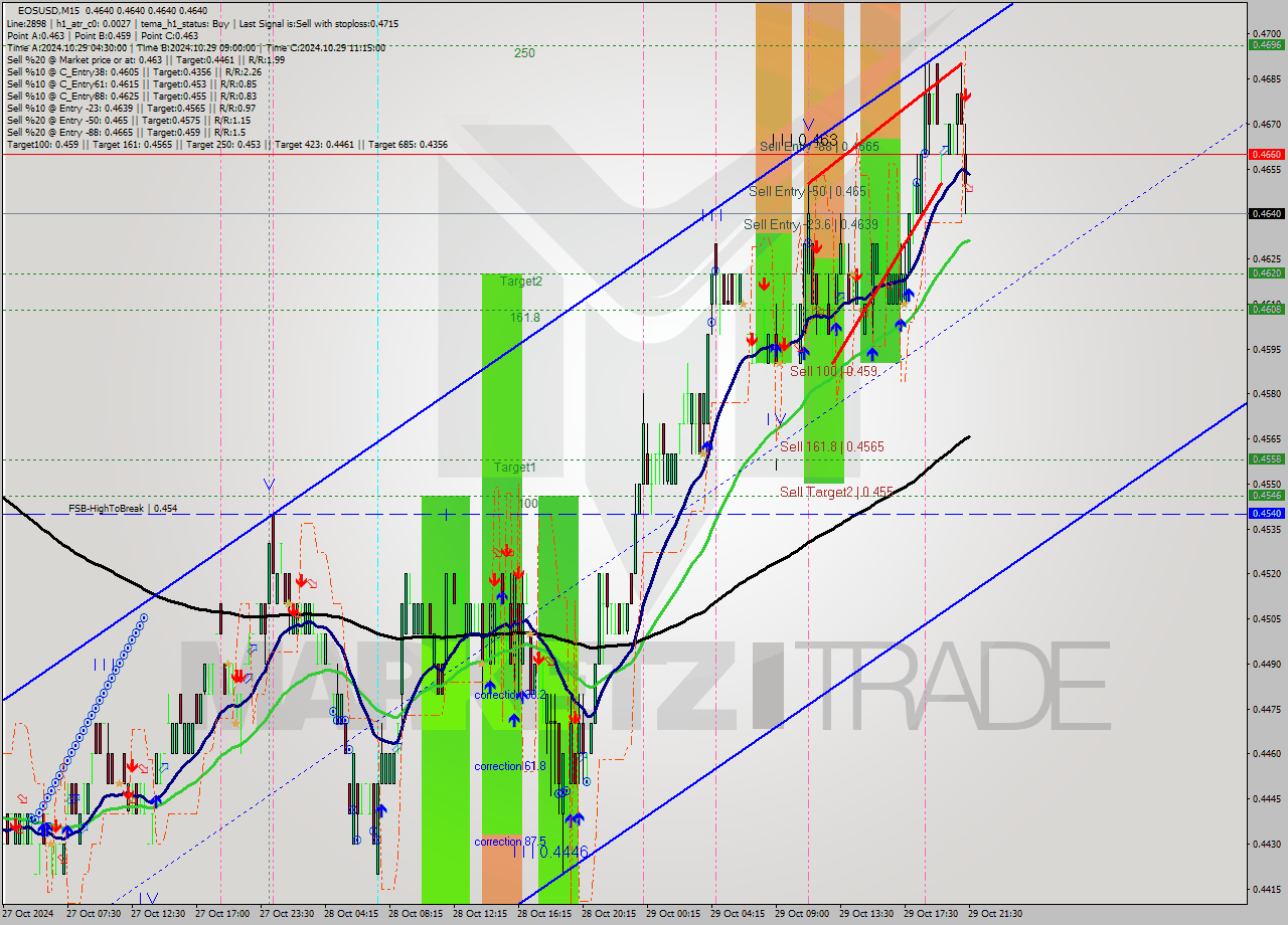 EOSUSD M15 Signal