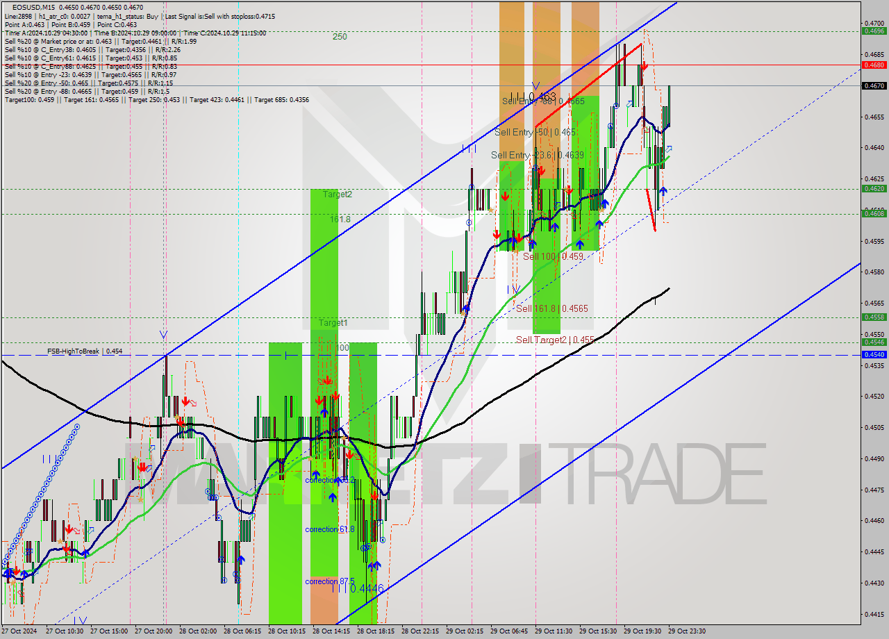 EOSUSD M15 Signal