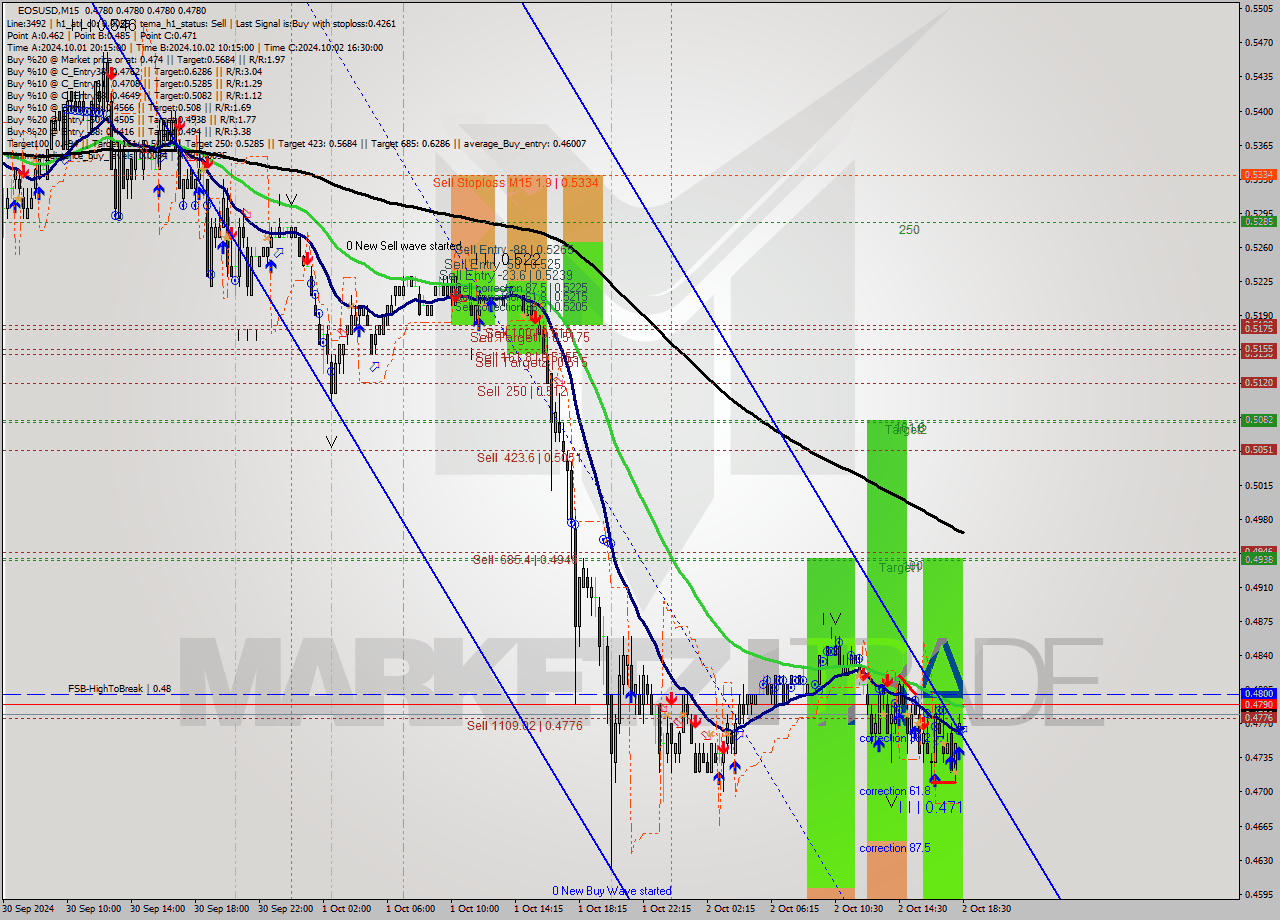 EOSUSD M15 Signal