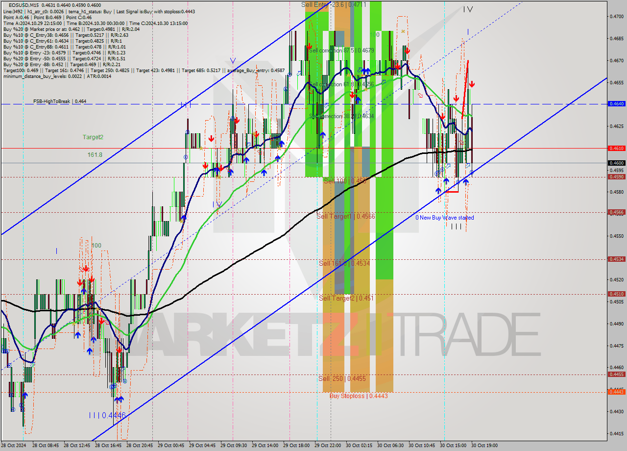 EOSUSD M15 Signal