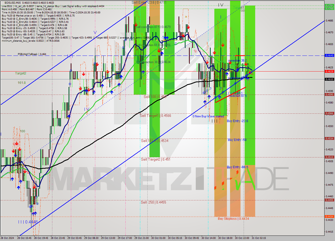 EOSUSD M15 Signal