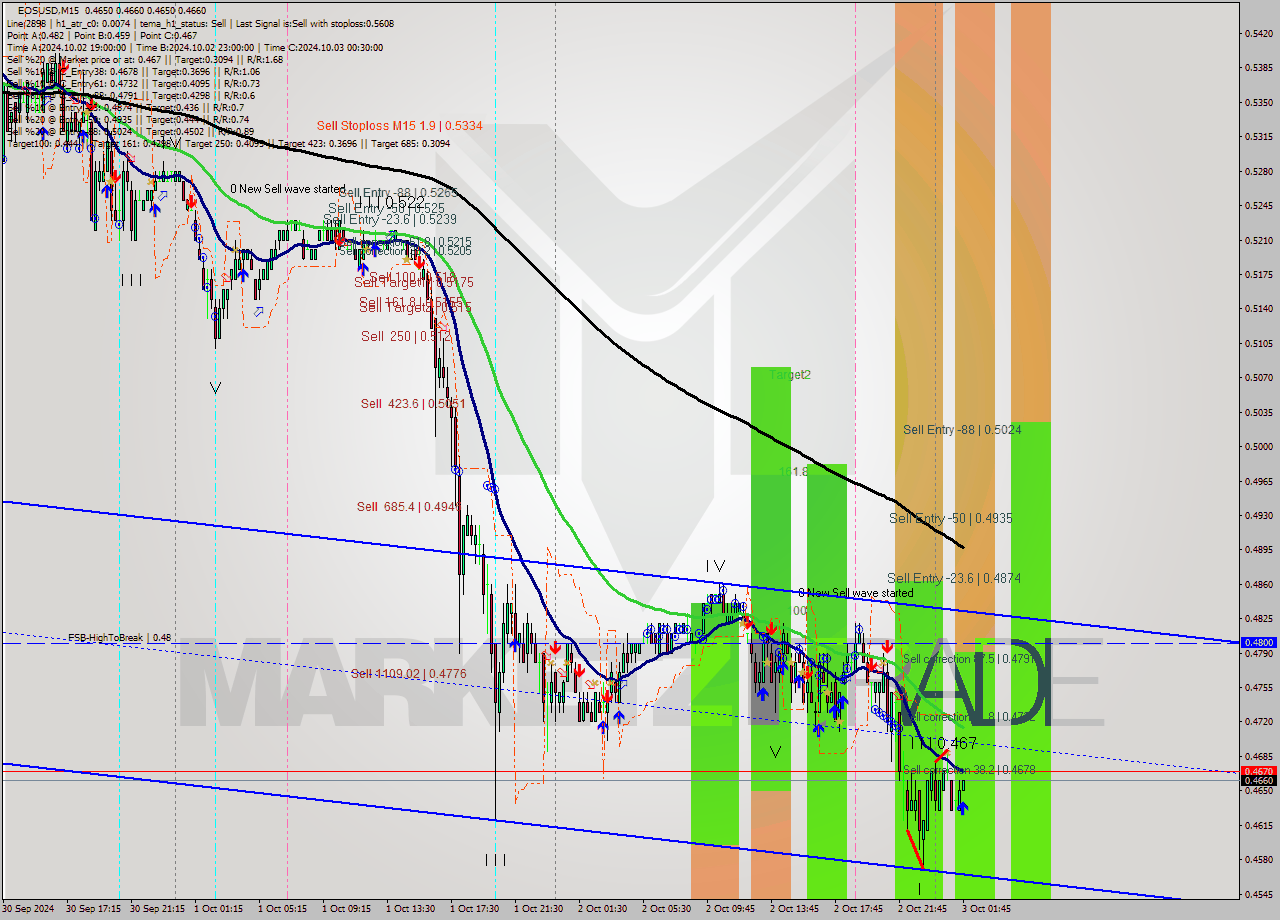EOSUSD M15 Signal