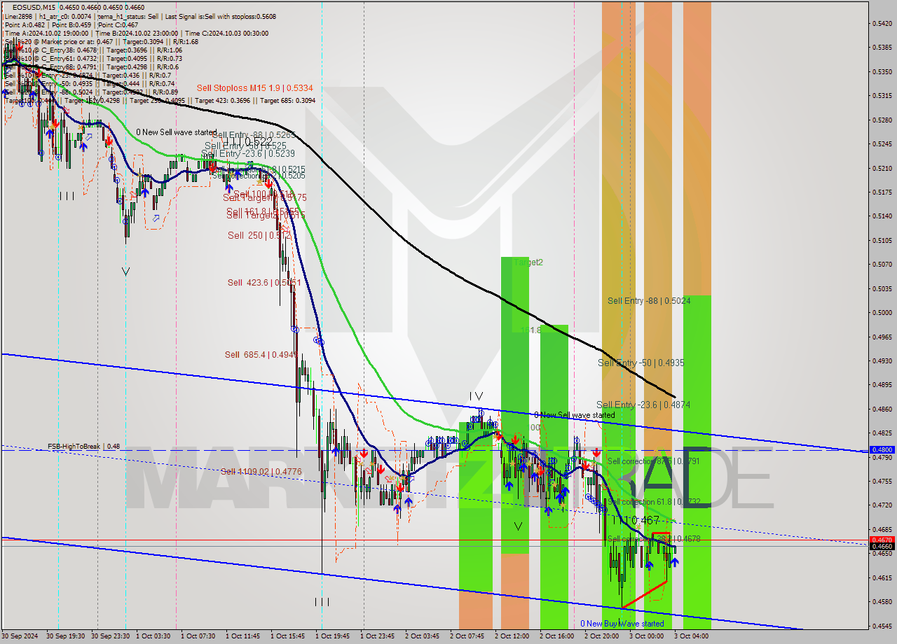 EOSUSD M15 Signal