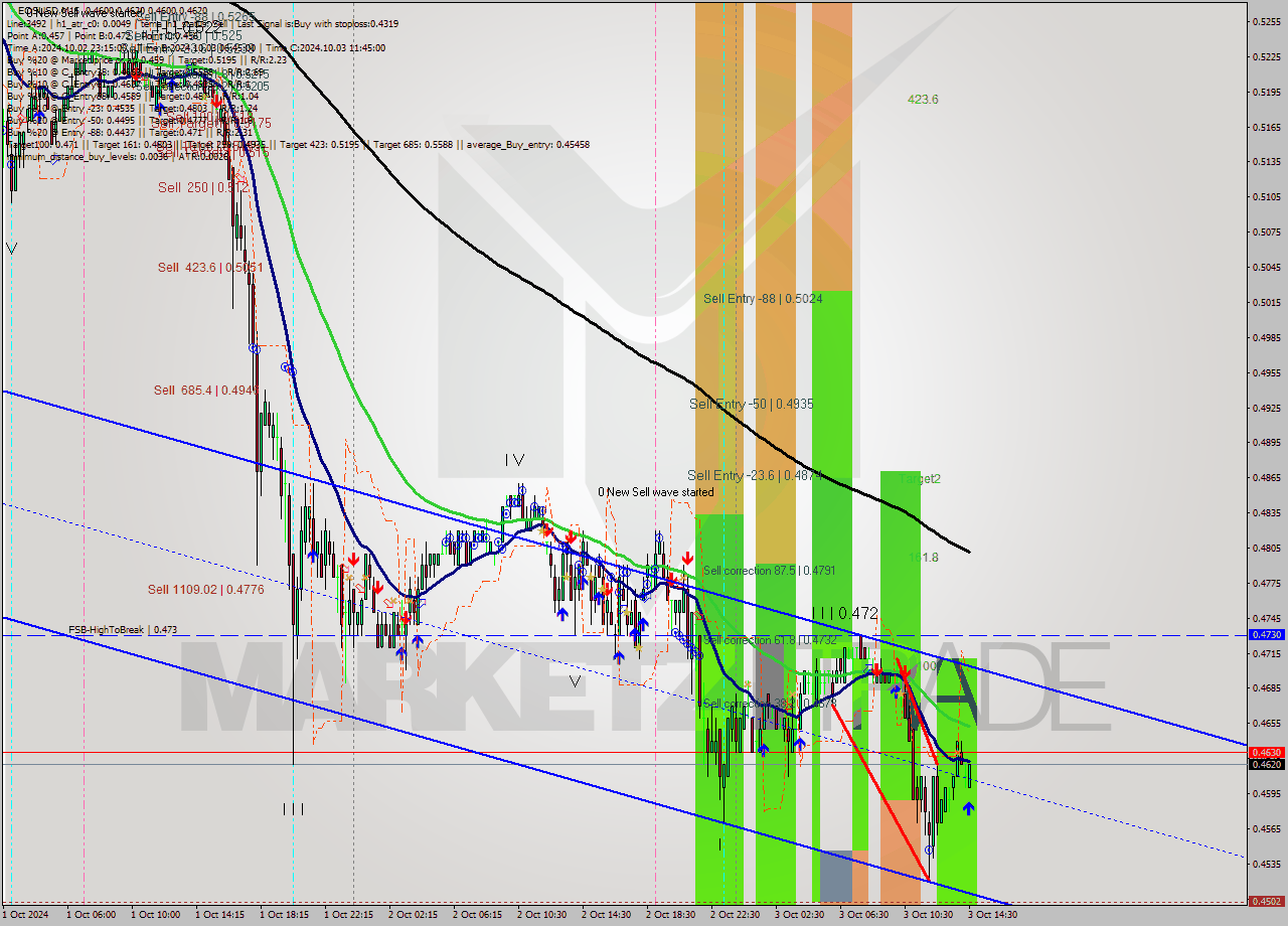 EOSUSD M15 Signal