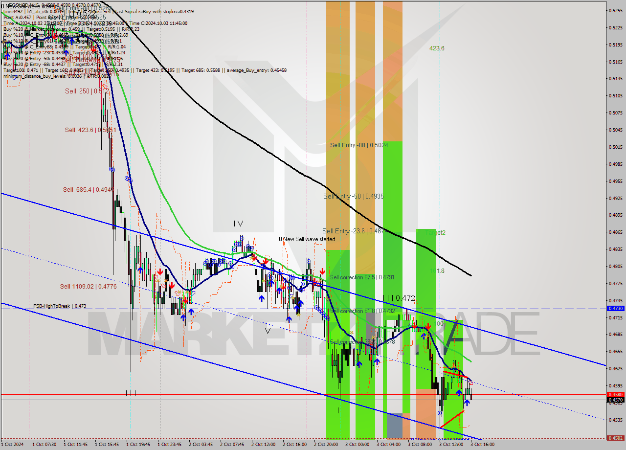 EOSUSD M15 Signal