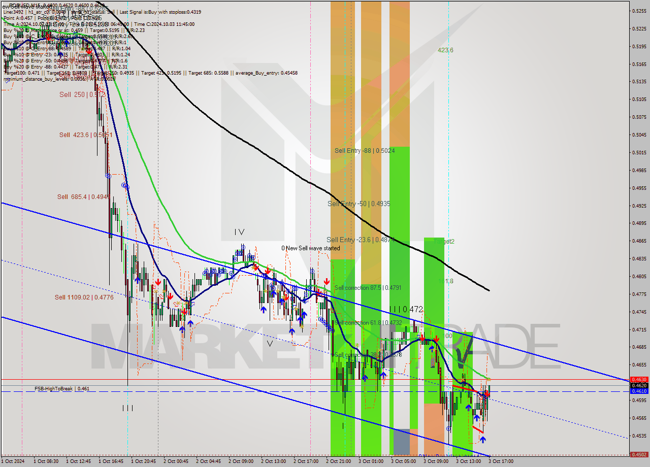 EOSUSD M15 Signal