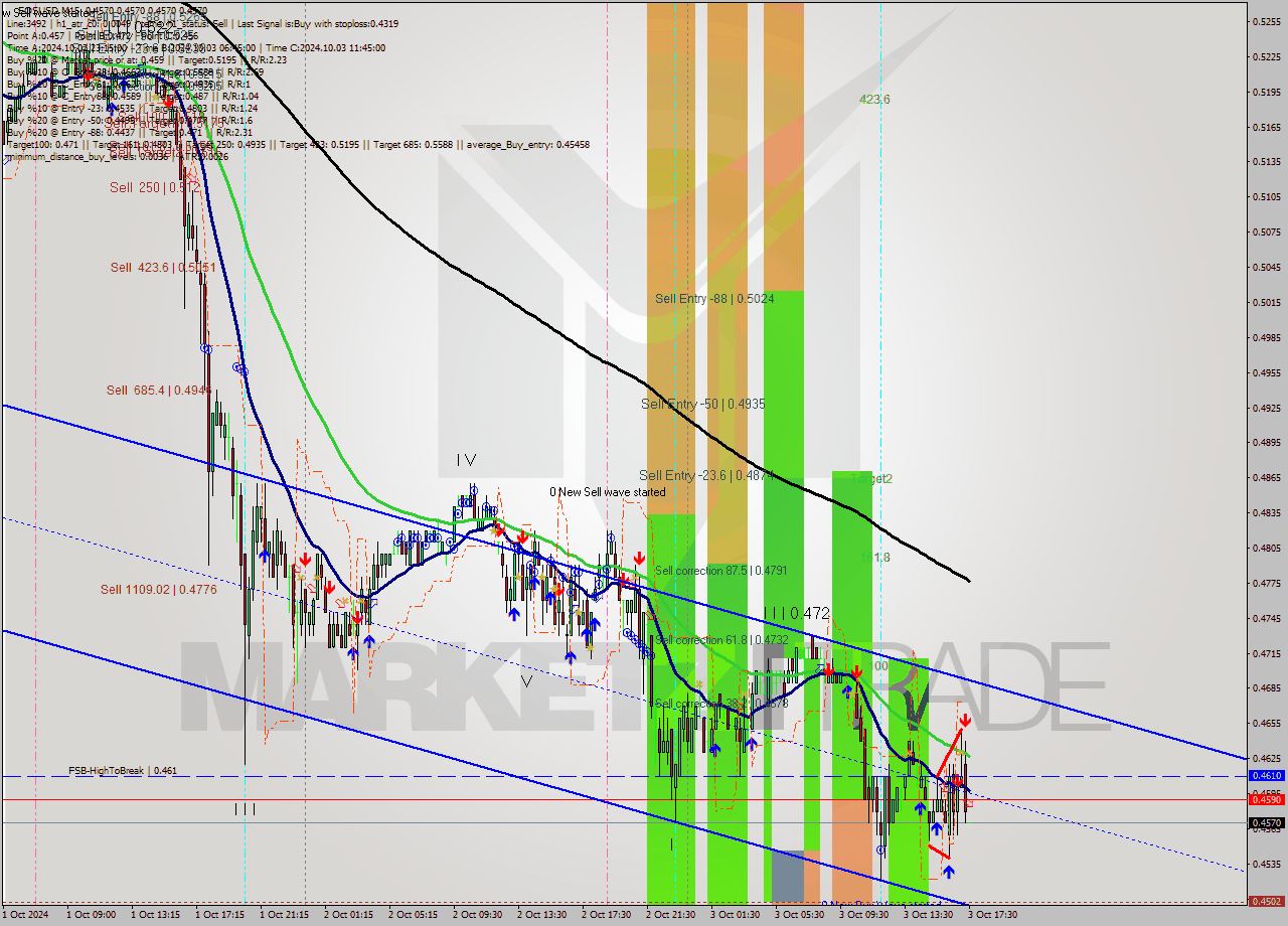 EOSUSD M15 Signal