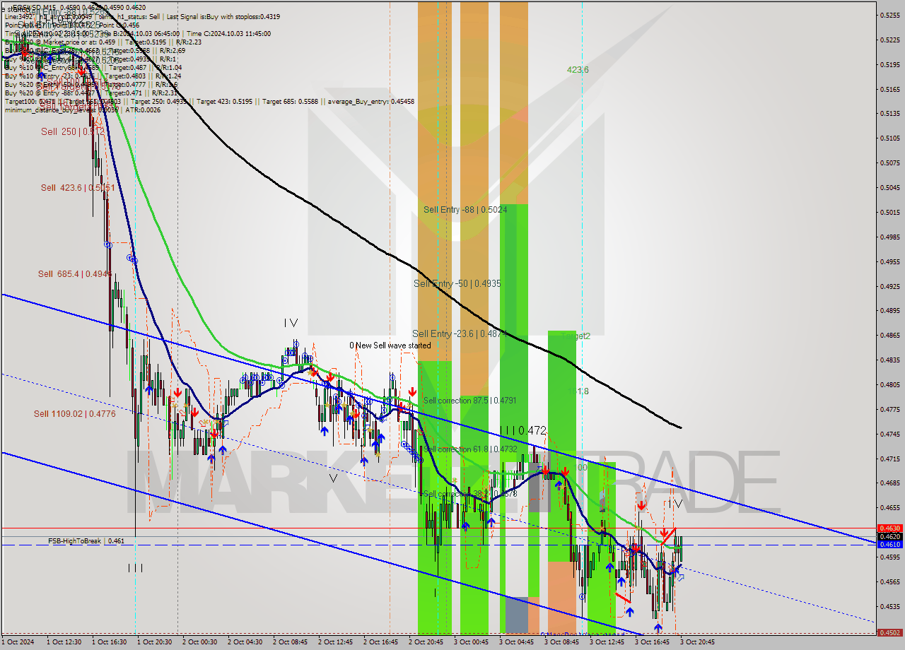 EOSUSD M15 Signal