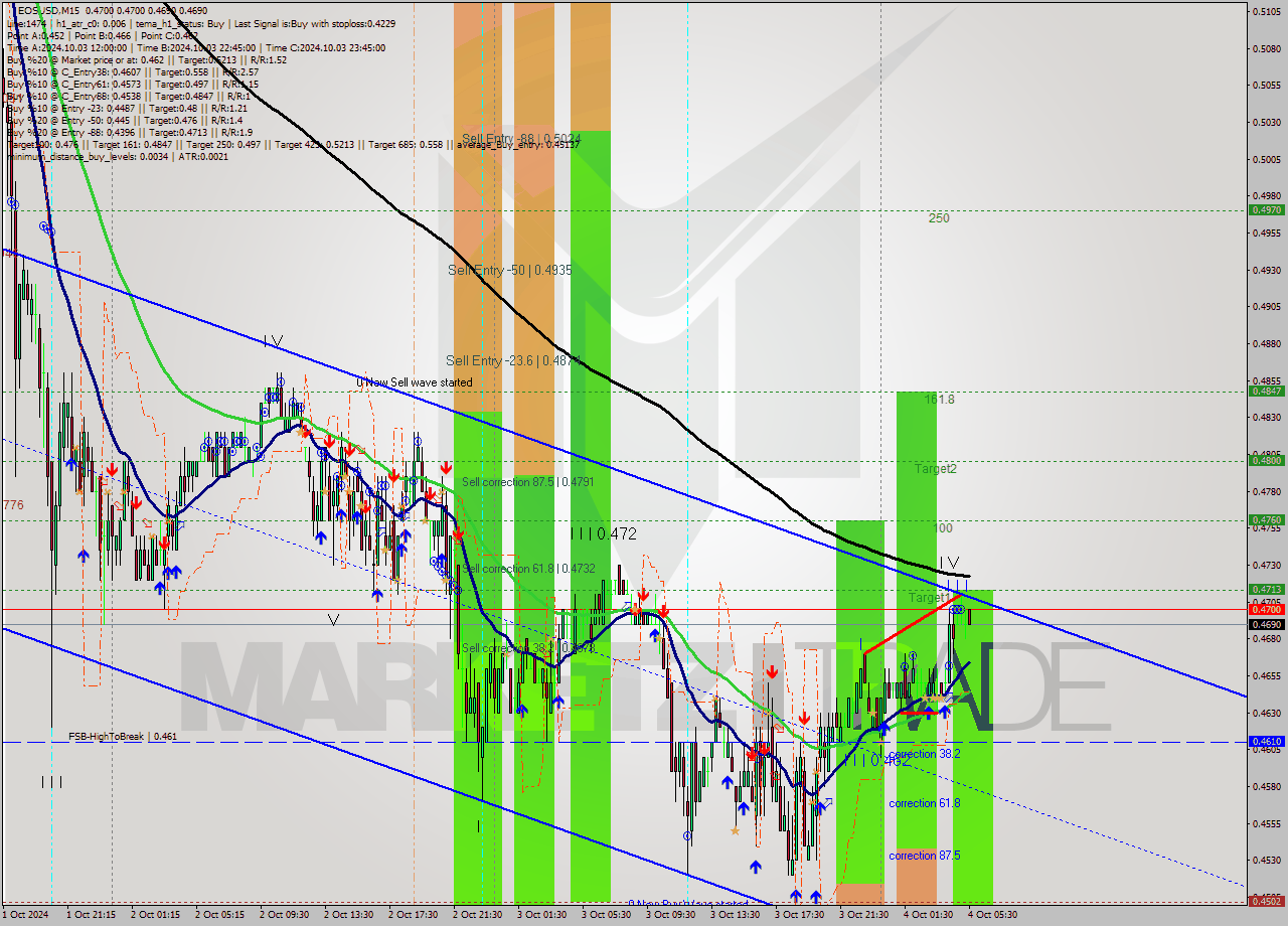 EOSUSD M15 Analysis EOSUSD M15 Signal