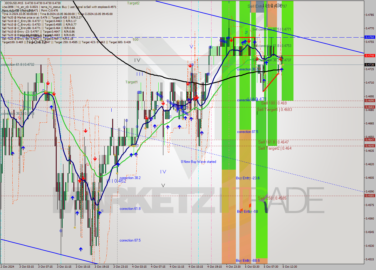 EOSUSD M15 Signal