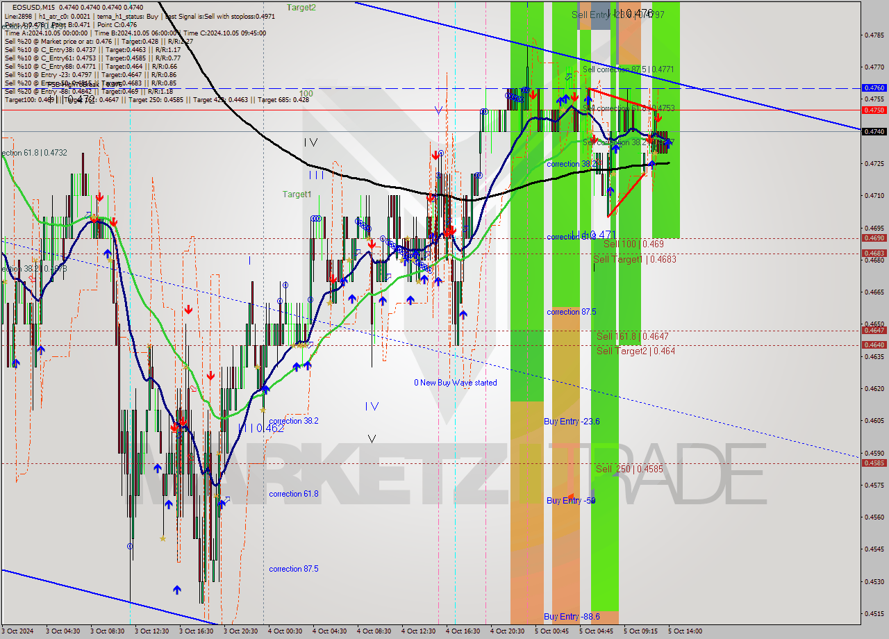 EOSUSD M15 Signal