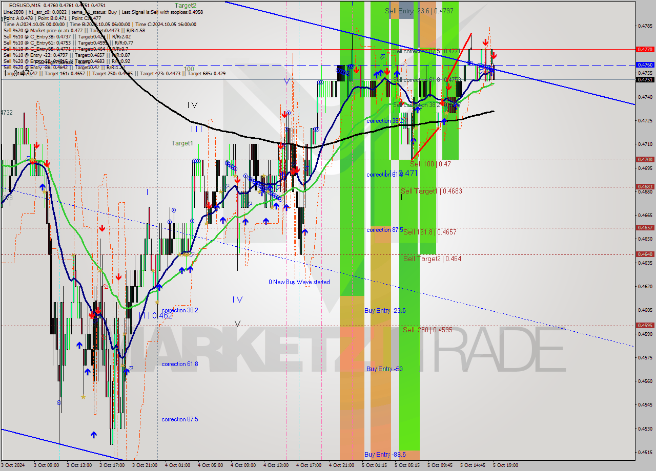 EOSUSD M15 Signal