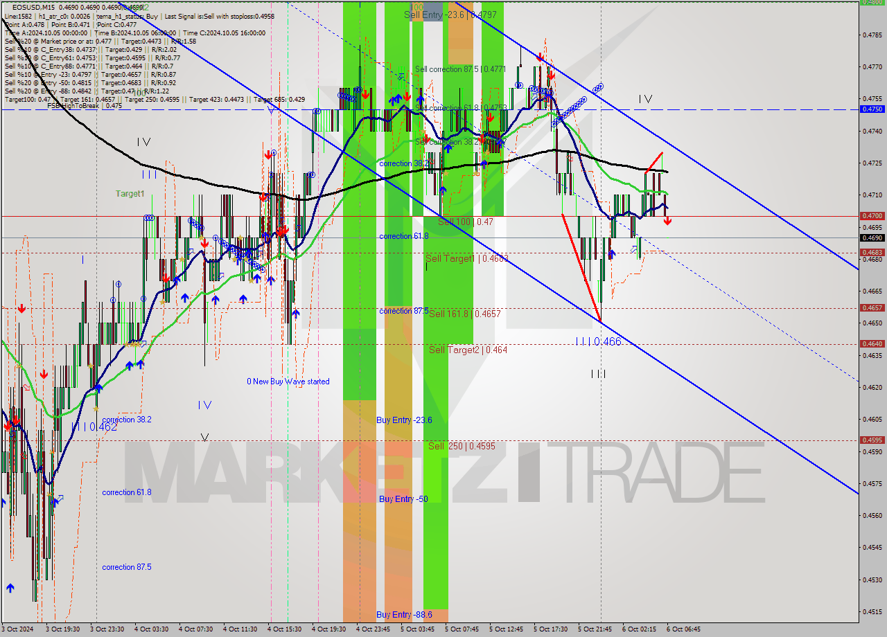 EOSUSD M15 Signal