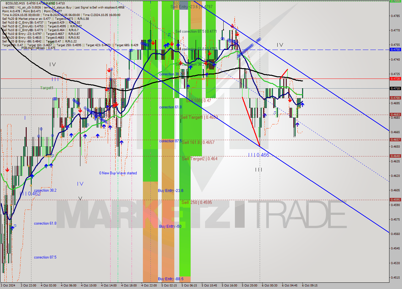 EOSUSD M15 Signal