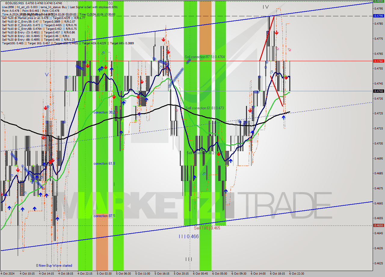 EOSUSD M15 Signal