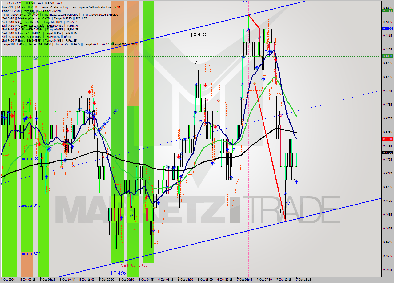 EOSUSD M15 Signal