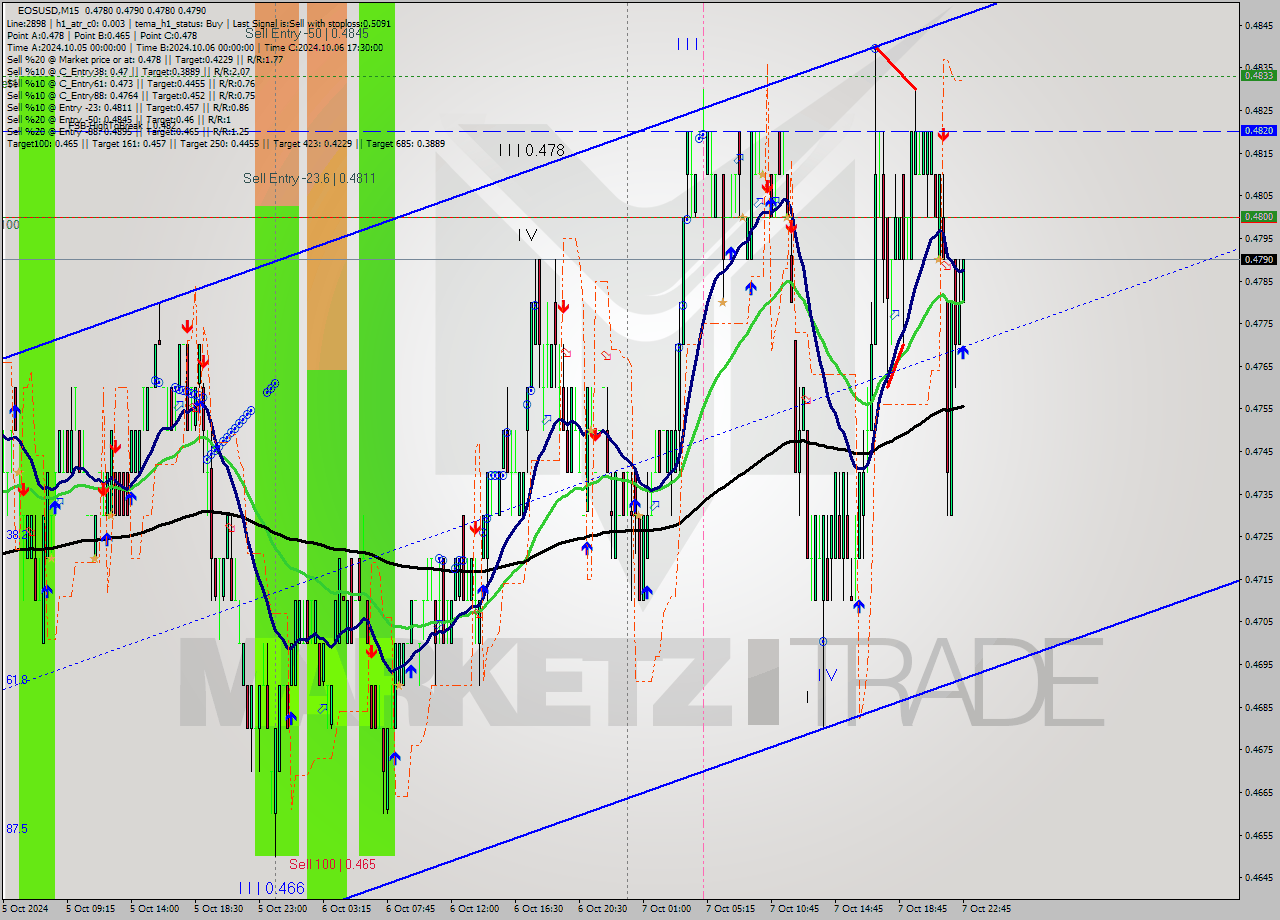 EOSUSD M15 Signal