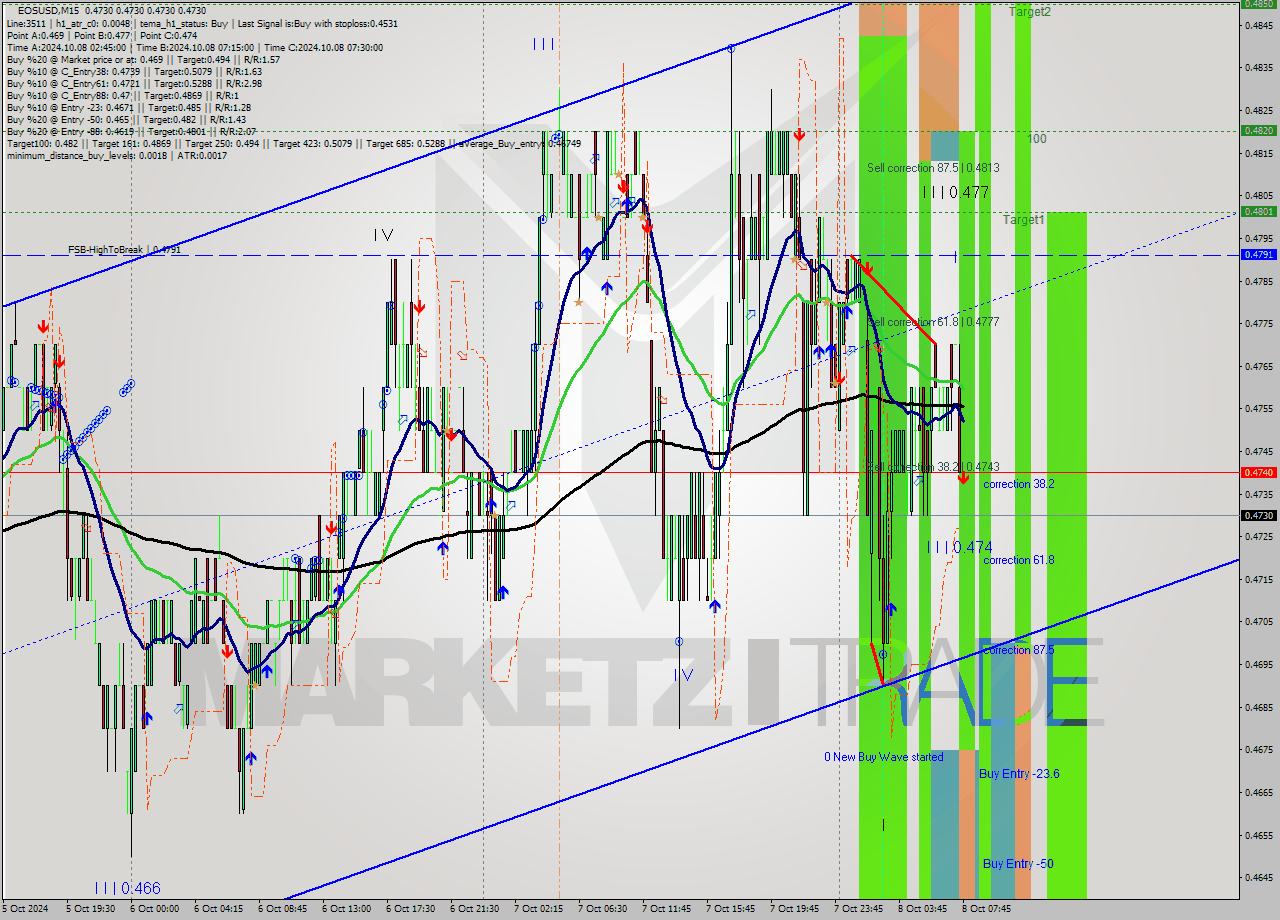 EOSUSD M15 Signal