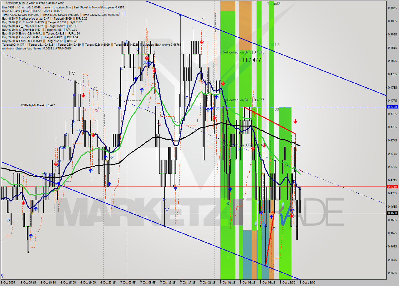 EOSUSD M15 Signal