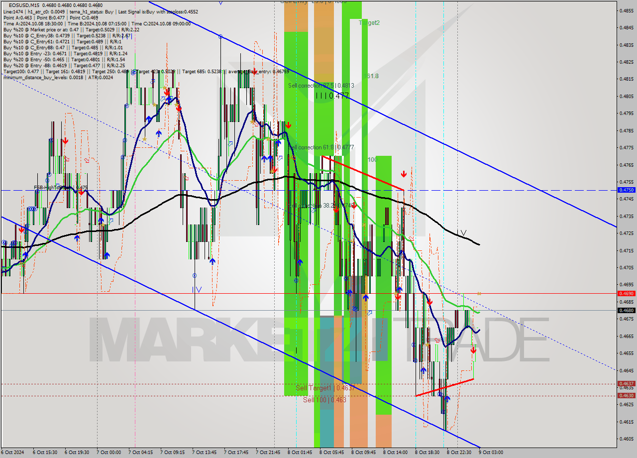 EOSUSD M15 Signal