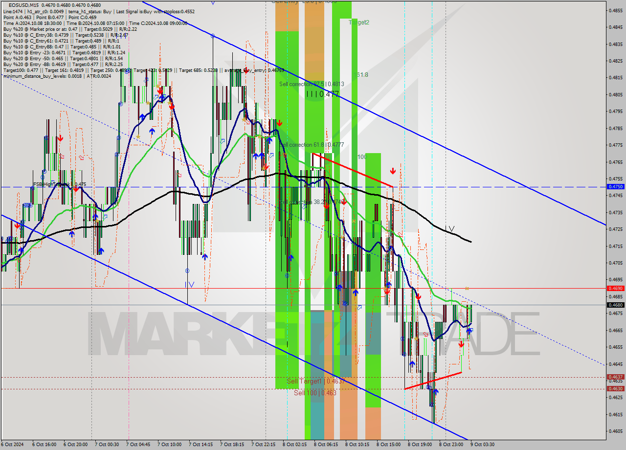 EOSUSD M15 Signal