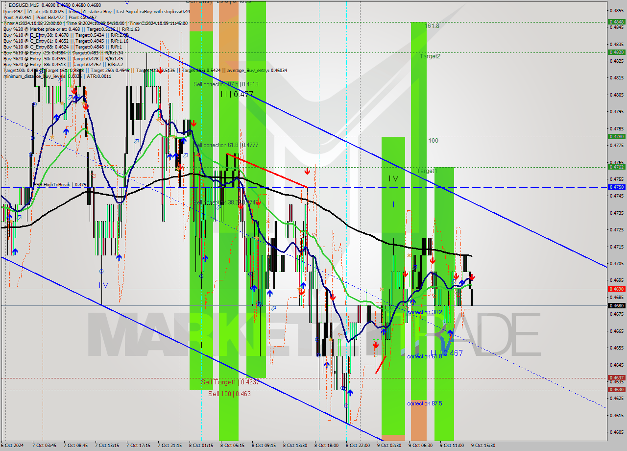 EOSUSD M15 Signal