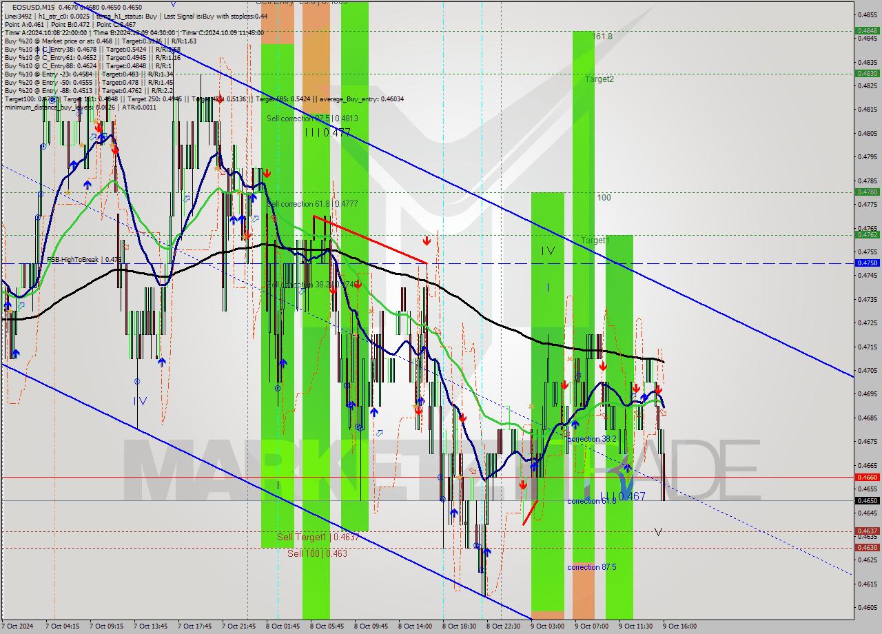 EOSUSD M15 Signal