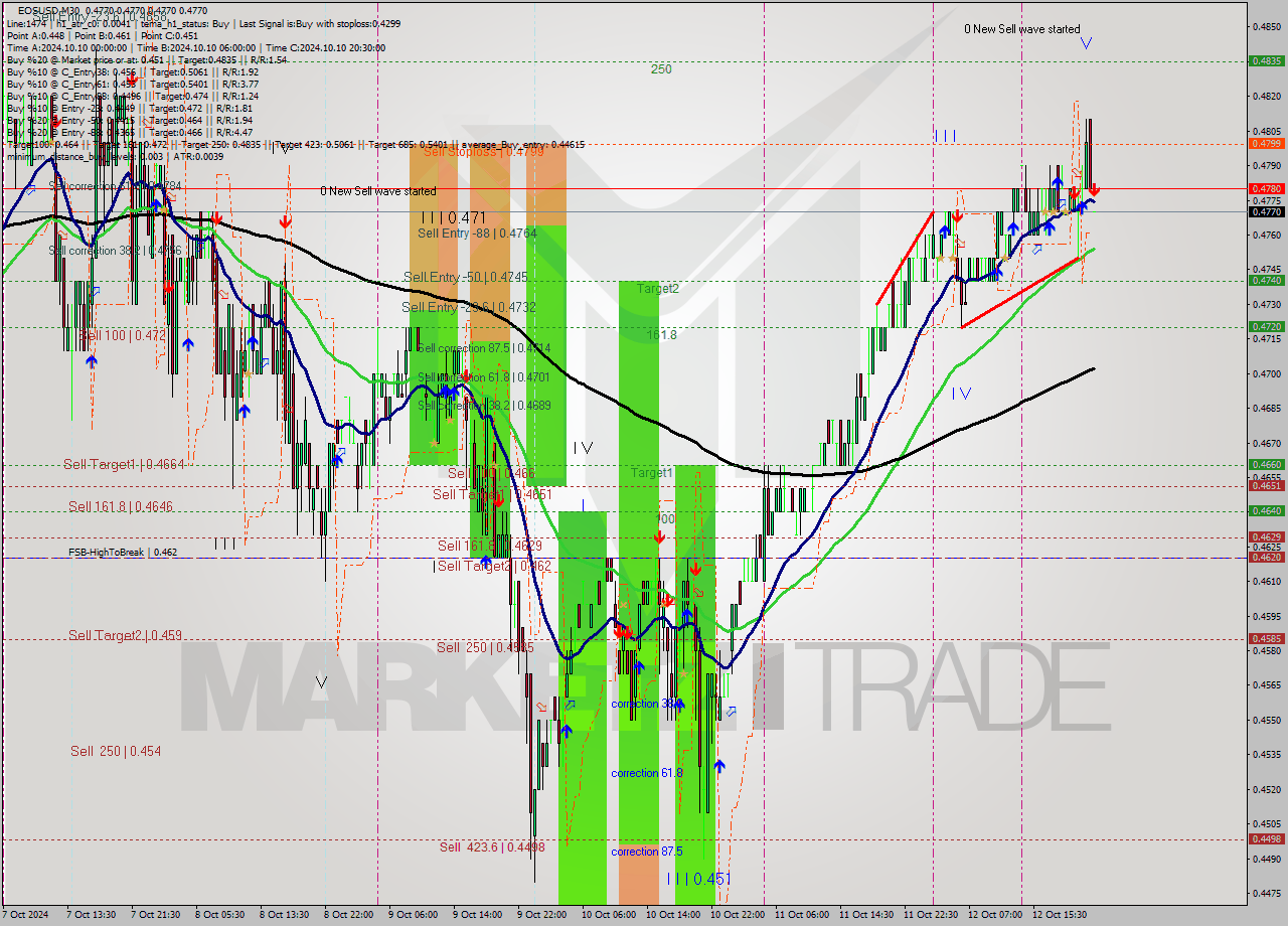 EOSUSD M30 Analysis EOSUSD M30 Signal