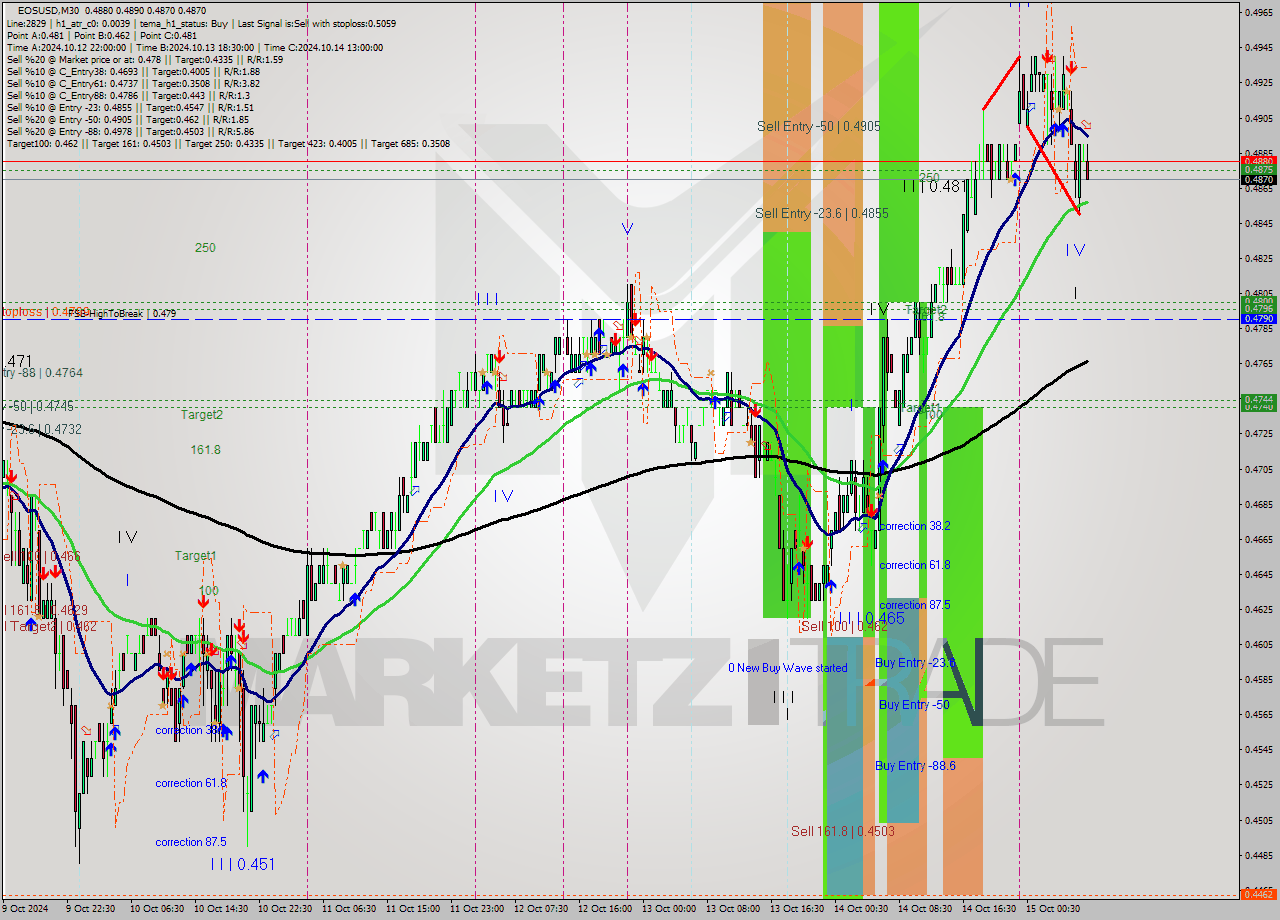 EOSUSD M30 Signal