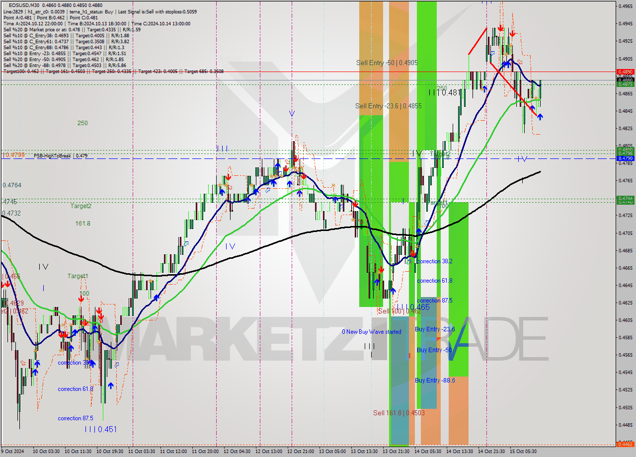EOSUSD M30 Signal