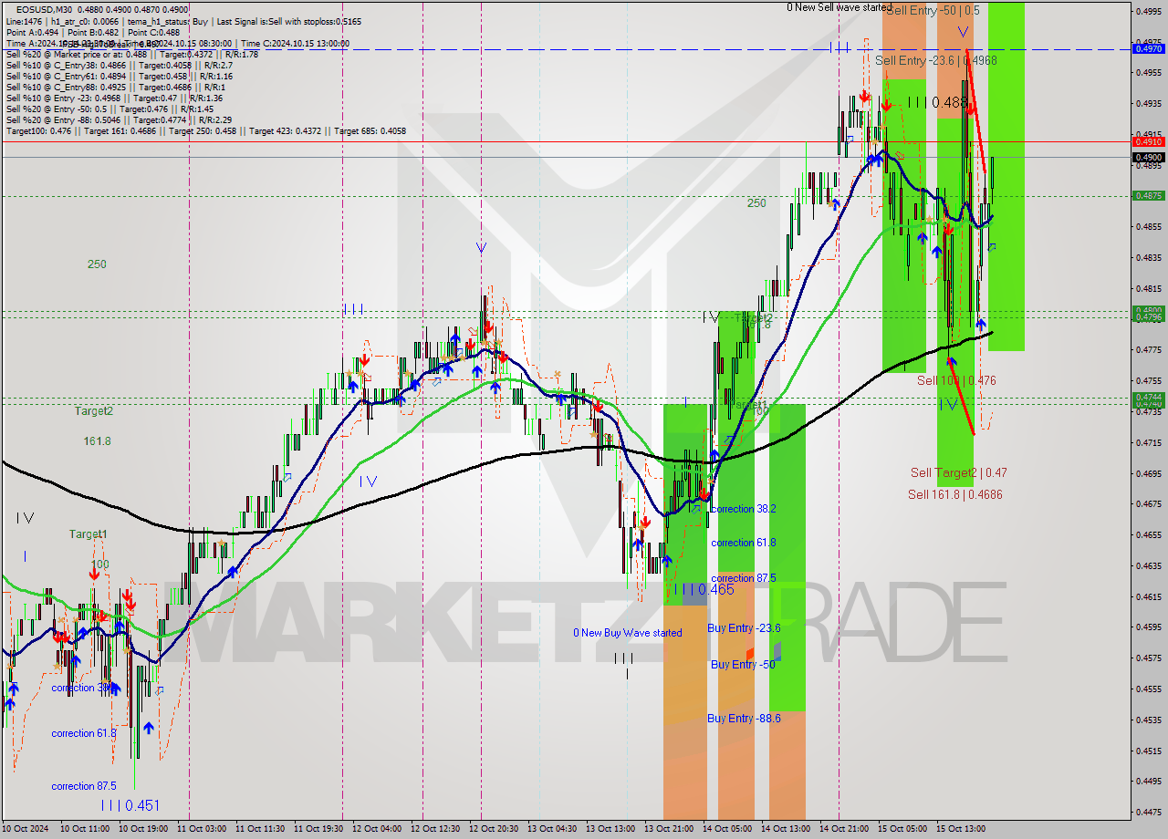 EOSUSD M30 Analysis EOSUSD M30 Signal