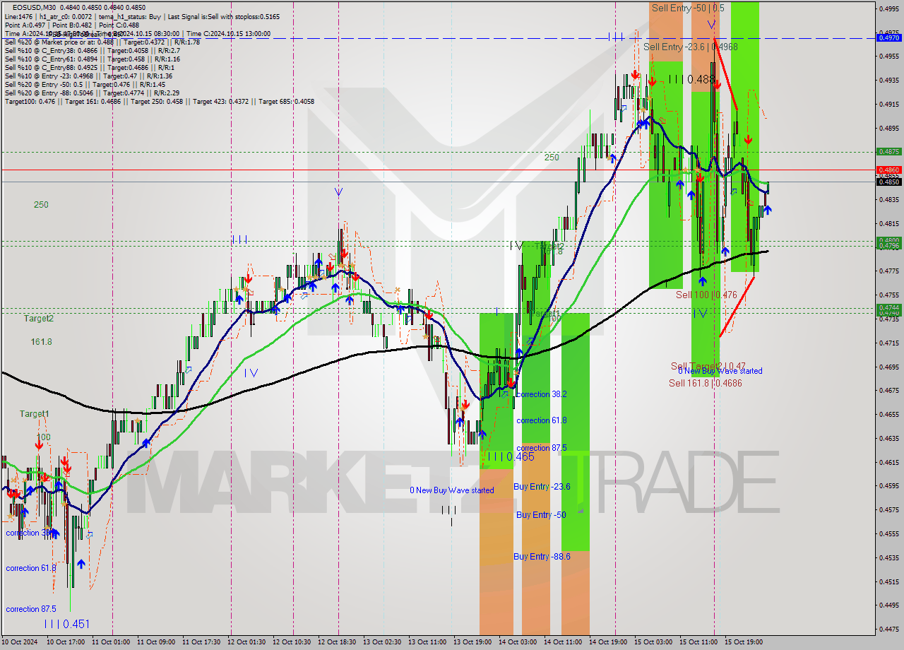 EOSUSD M30 Signal