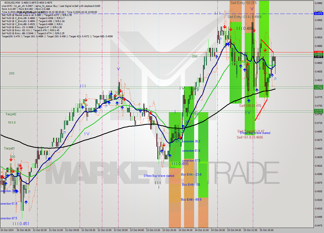 EOSUSD M30 Signal