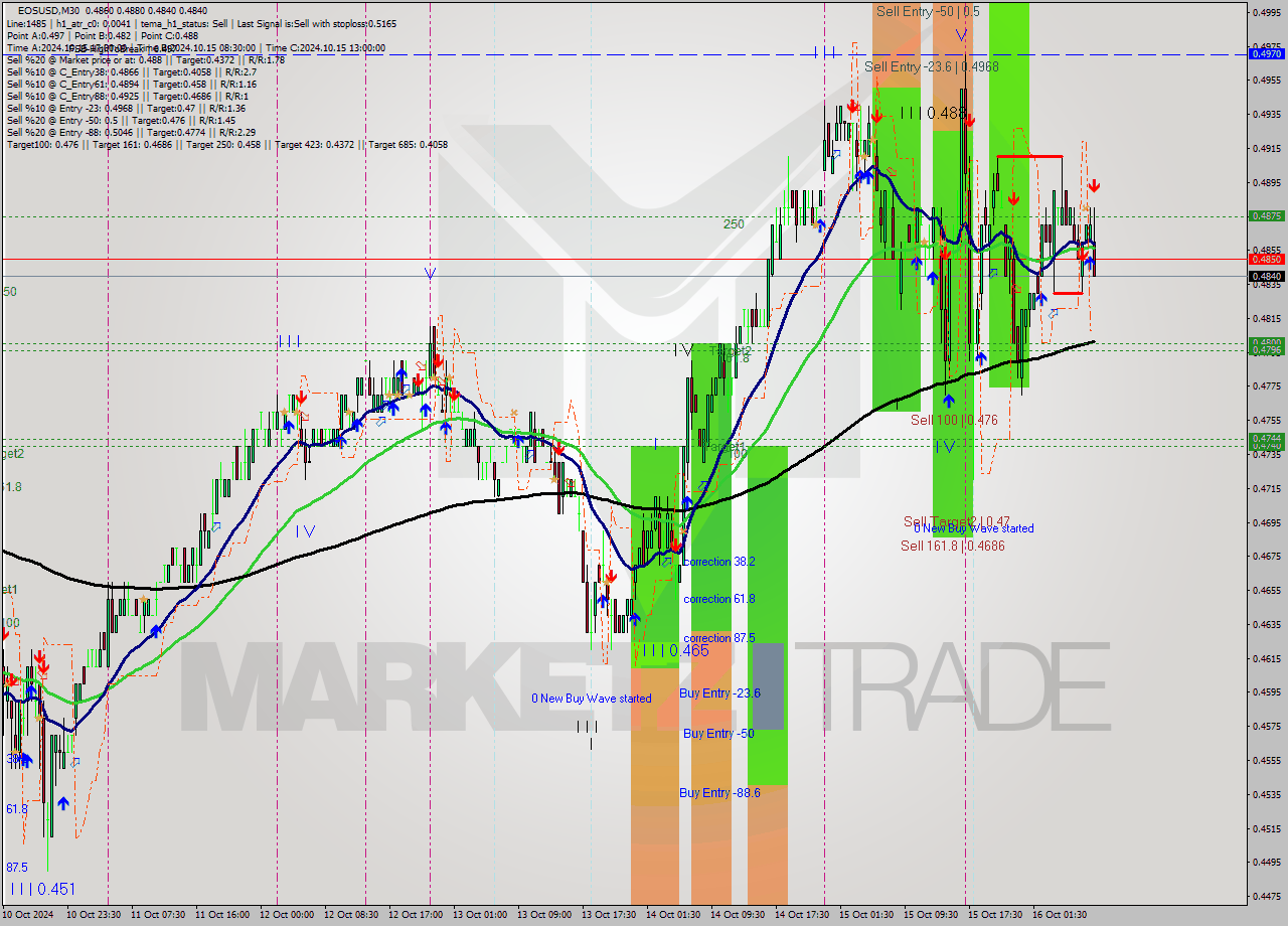 EOSUSD M30 Signal