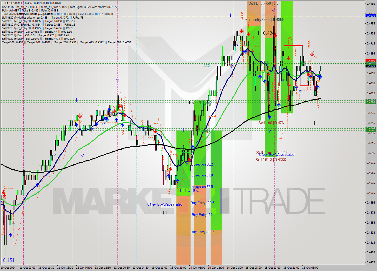 EOSUSD M30 Signal