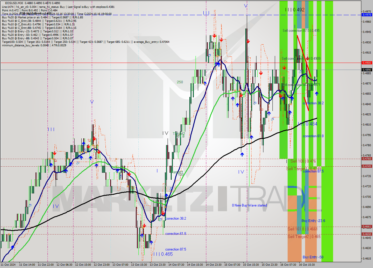 EOSUSD M30 Signal