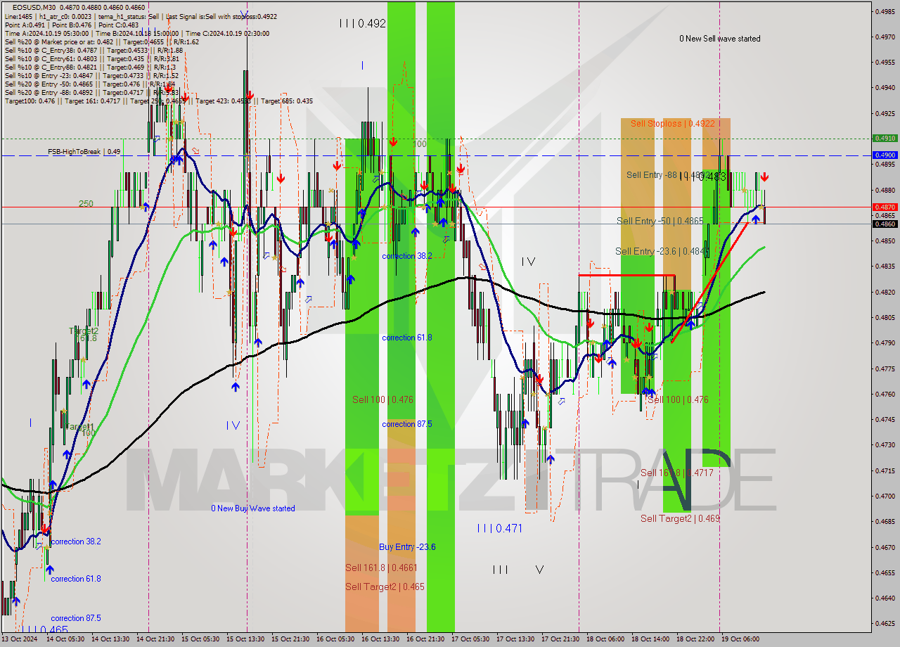 EOSUSD M30 Signal