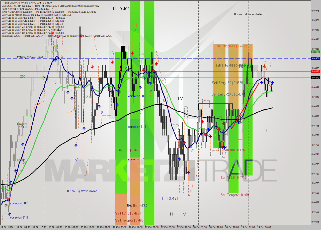 EOSUSD M30 Signal