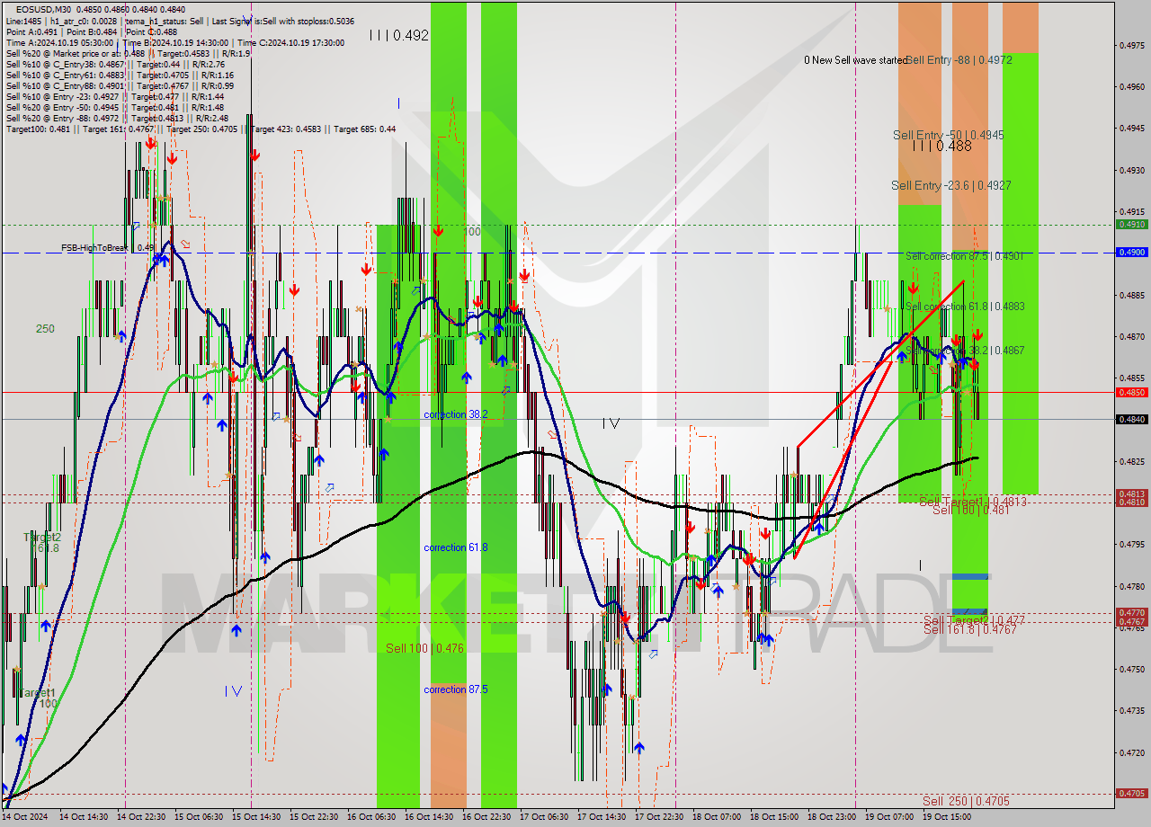 EOSUSD M30 Signal