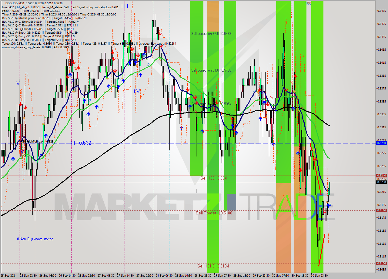 EOSUSD M30 Signal