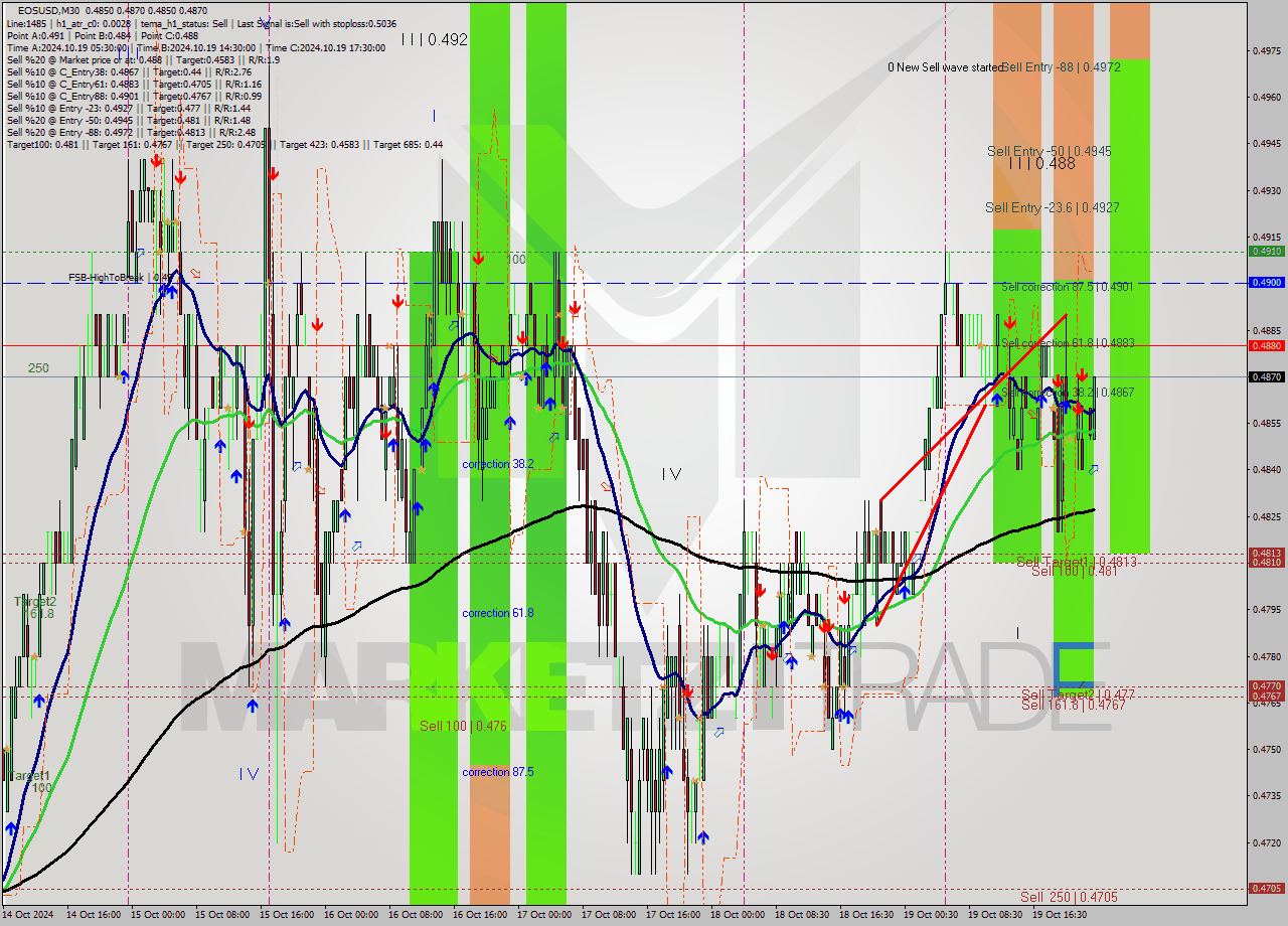 EOSUSD M30 Signal