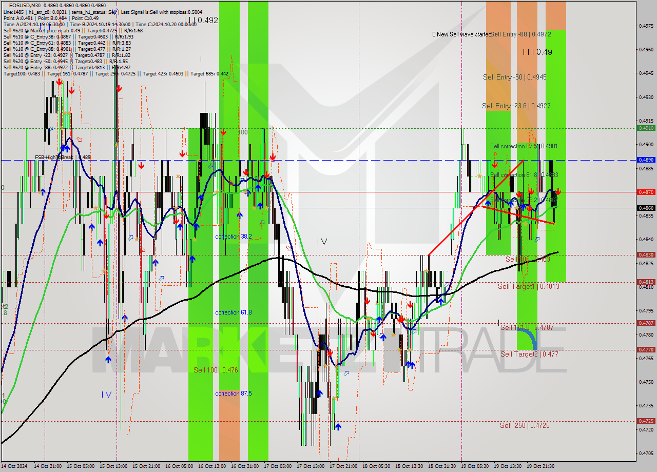 EOSUSD M30 Signal