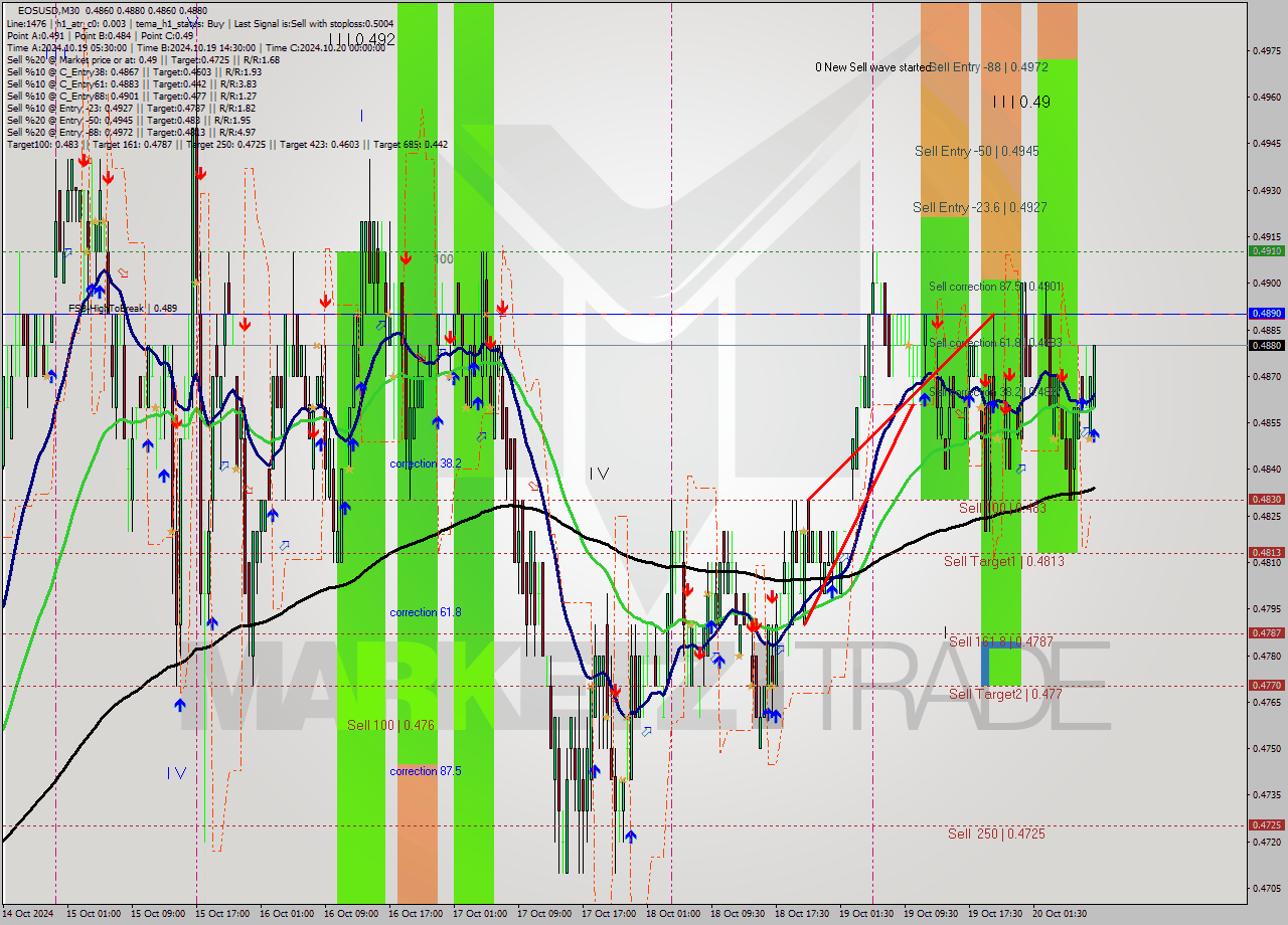 EOSUSD M30 Signal