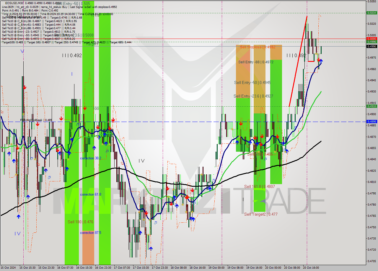 EOSUSD M30 Signal