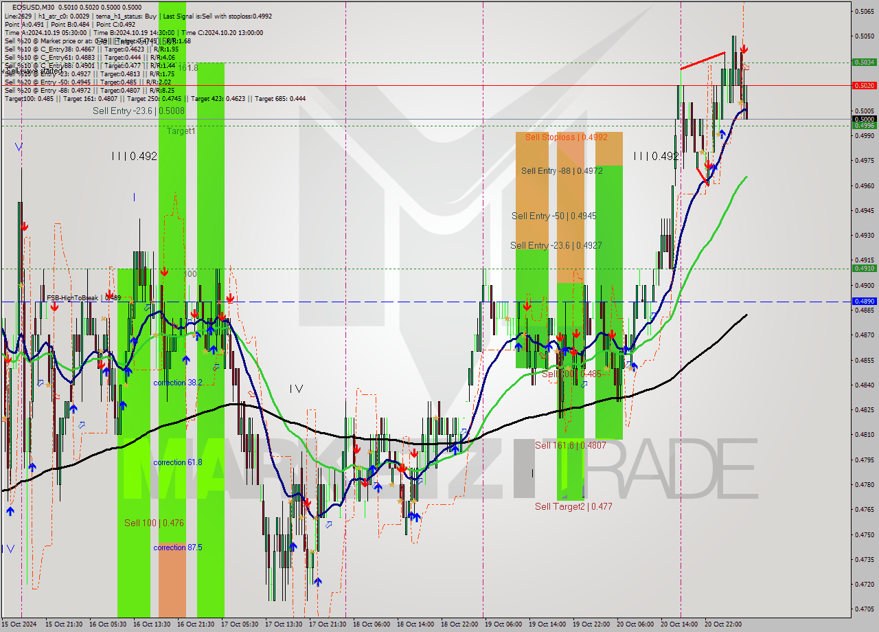 EOSUSD M30 Signal
