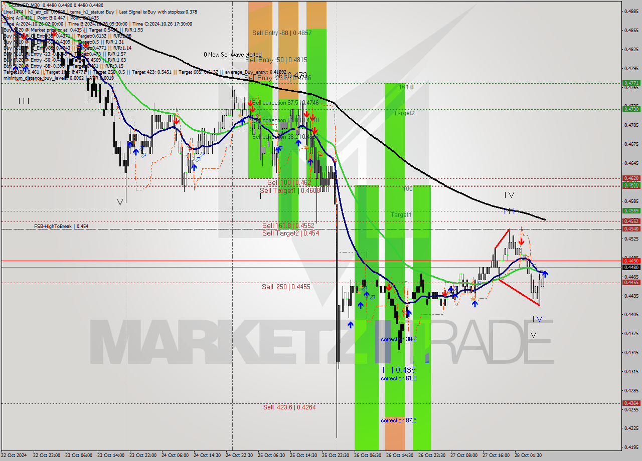 EOSUSD M30 Signal