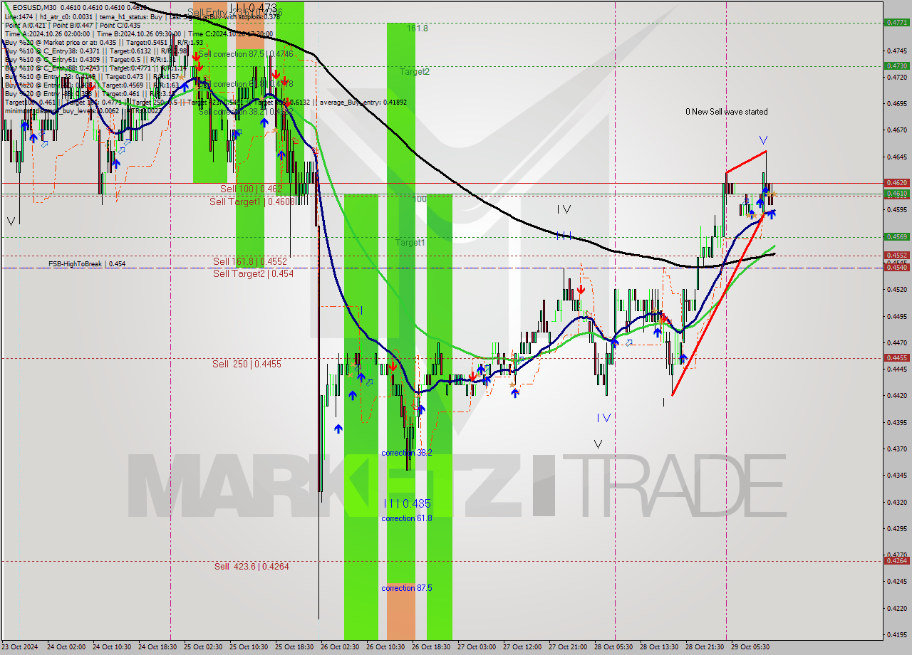 EOSUSD M30 Signal