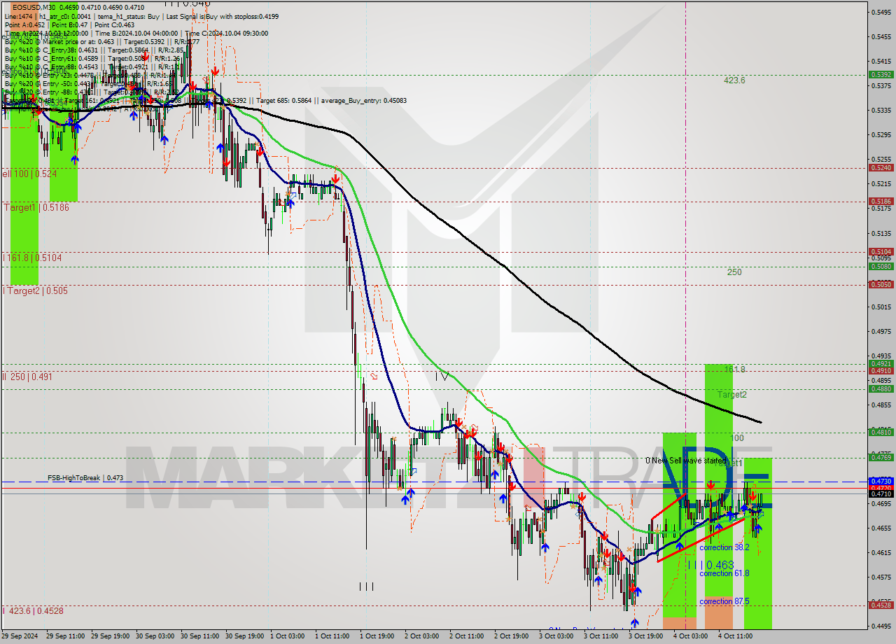 EOSUSD M30 Analysis EOSUSD M30 Signal