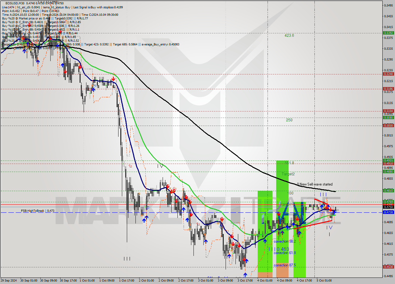 EOSUSD M30 Signal